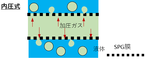 SPGバブリング