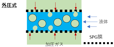 SPGバブリング