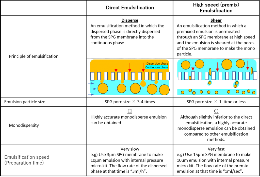 SPG Emulsification method direct emulsification high speed emulsificatio premix disperse shear