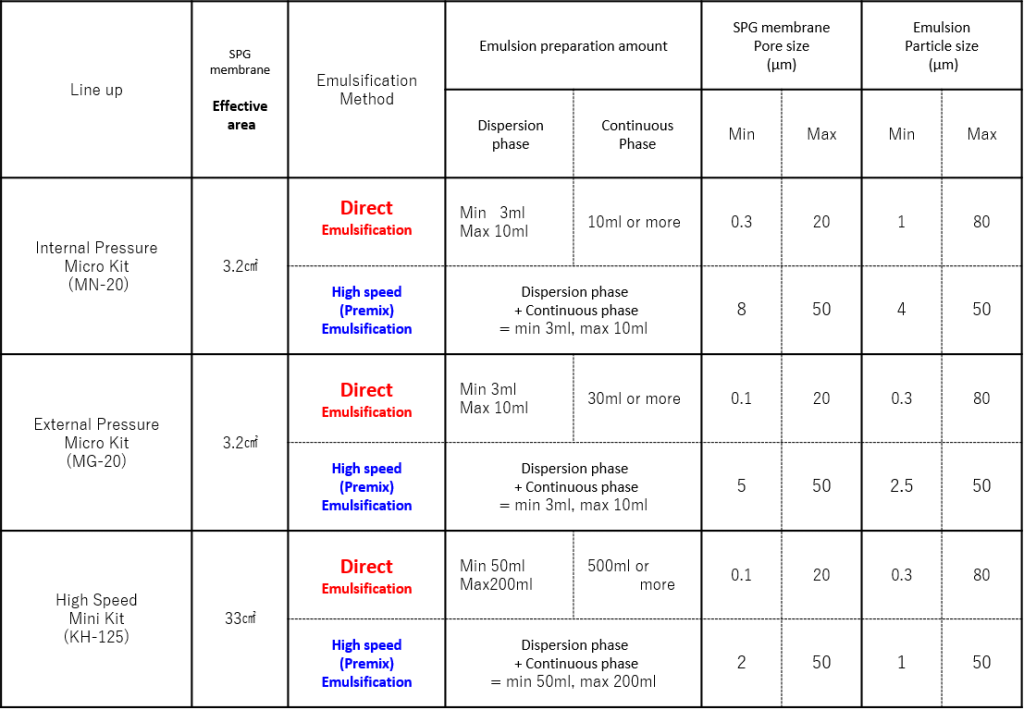 SPG Emulsification Lab scale device internal external micro high speed mini kit