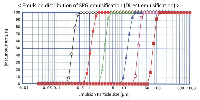 Emulsion distribution of SPG emulsification (Direct emulsification) Monodispersed emulsion