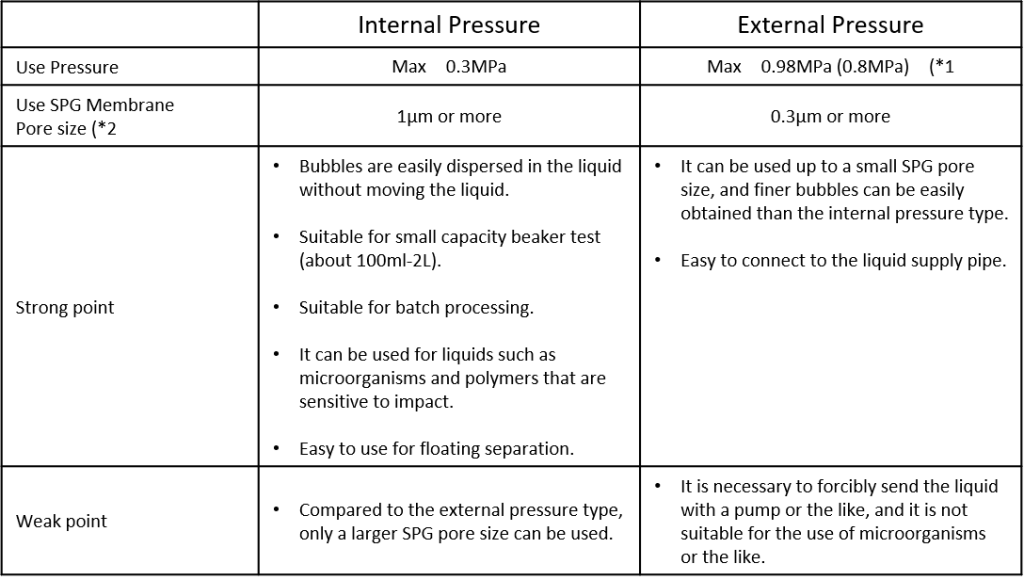 SPG bubbling Characteristic internal external pressure