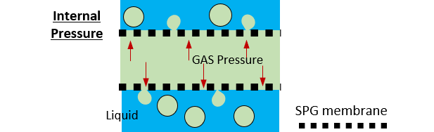 SPG bubbling Internal pressure