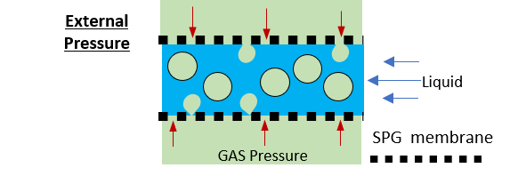 SPG bubbling external pressure