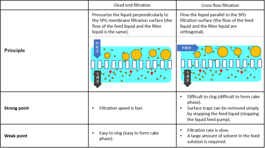 SPG filtration Classification dead end cross flow Characteristic